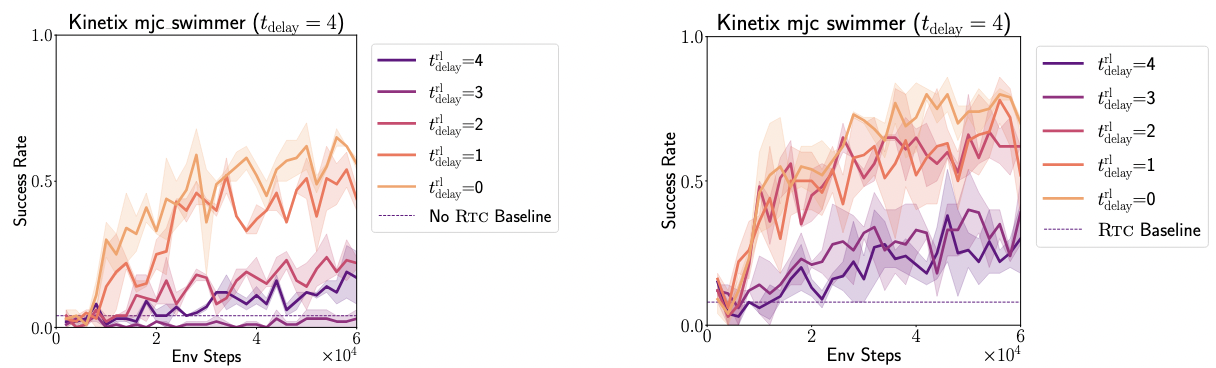 Delay sensitivity on mjc swimmer with and without RTC.