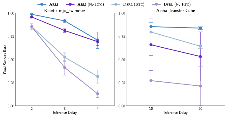 ARLI performance at varying RL inference delays.