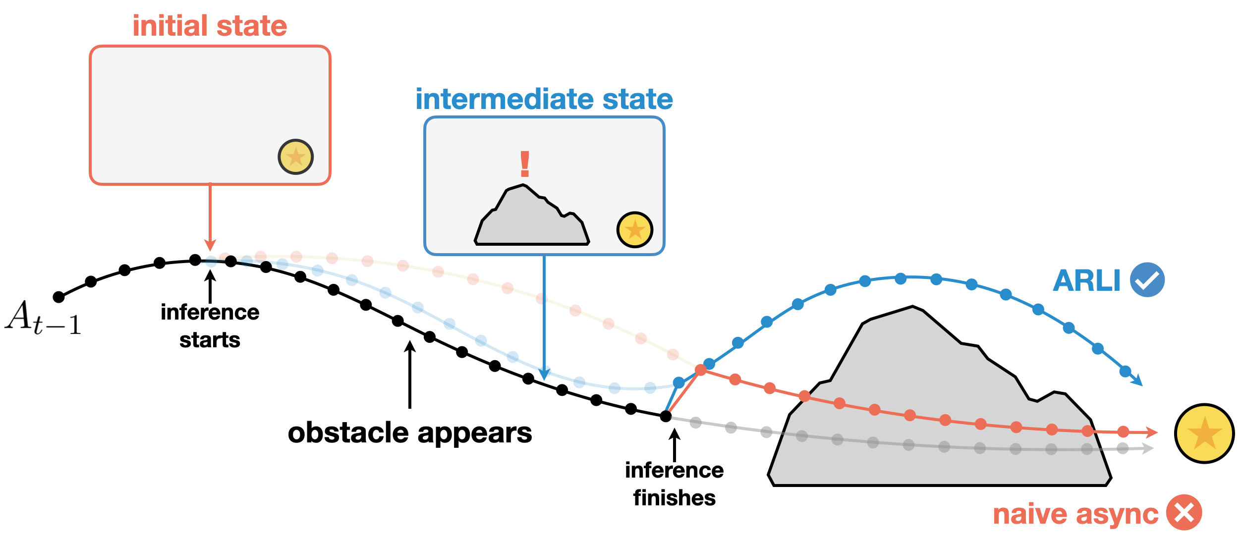 The benefit of intermediate state conditioning under disturbances.