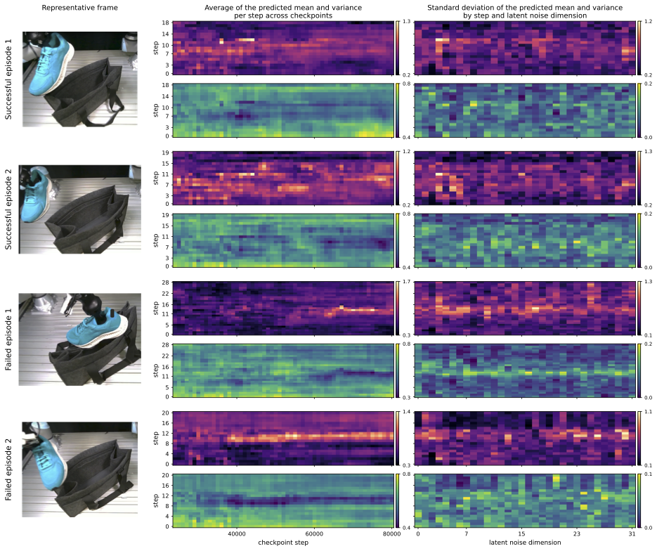 Checkpoint-wise evolution of the ARLI noise distribution.
