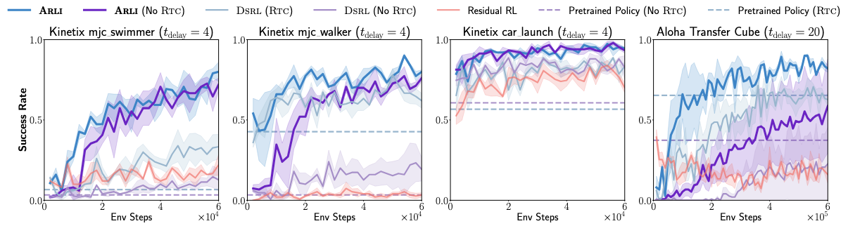 Comparison of ARLI and DSRL on simulation tasks with and without RTC.