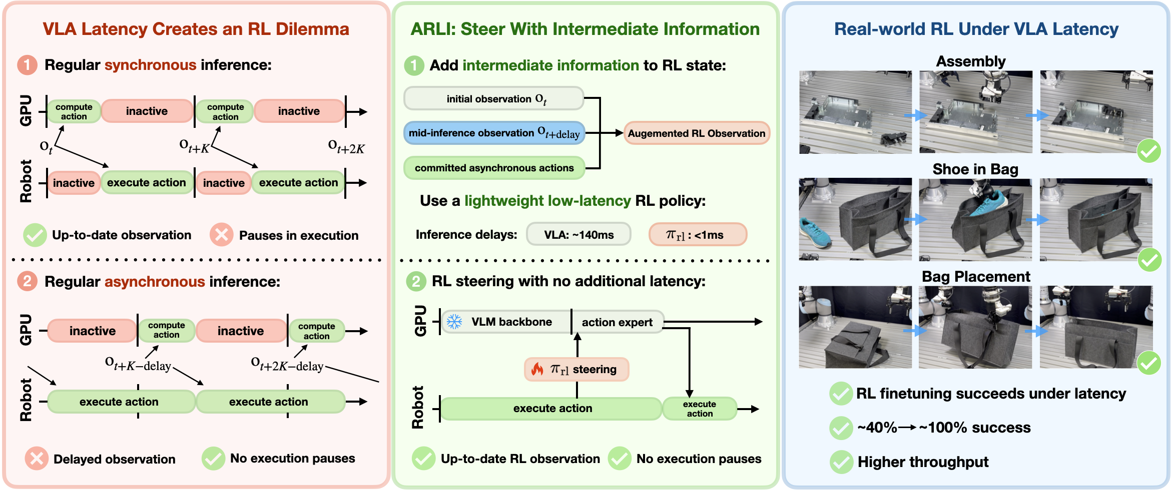 Enabling RL improvement of generalist robot policies under inference latency.